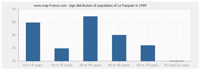 Age distribution of population of Le Pasquier in 1999